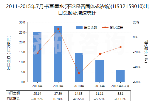 2011-2015年7月書寫墨水(不論是否固體或濃縮)(HS32159010)出口總額及增速統(tǒng)計(jì)